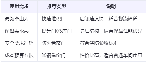 临夏市兰州厂房临夏市工业门选购建议