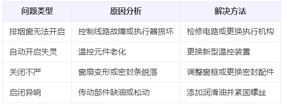临夏市兰州临夏市排烟窗常见问题与应对措施分析表